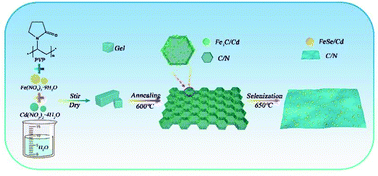 Graphical abstract: Cd-Doped FeSe nanoparticles embedded in N-doped carbon: a potential anode material for lithium storage