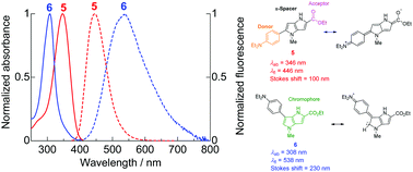 Graphical abstract: Synthesis and fluorescence properties of unsymmetrical 1,4-dihydropyrrolo[3,2-b]pyrrole dyes