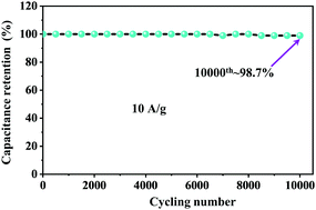 Graphical abstract: ZnCl2 regulated flax-based porous carbon fibers for supercapacitors with good cycling stability