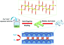 Graphical abstract: Rapid mass production of iron nickel oxalate nanorods for efficient oxygen evolution reaction catalysis