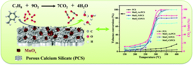 Graphical abstract: Synthesis of novel highly-dispersed manganese oxide on porous calcium silicate for the catalytic oxidation of toluene