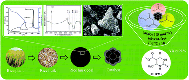 Graphical abstract: Sulfonated carbons from agro-industrial residues: simple and efficient catalysts for the Biginelli reaction