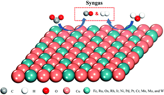 Graphical abstract: Tunable Cu–M bimetal catalysts enable syngas electrosynthesis from carbon dioxide