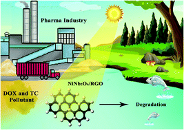 Graphical abstract: Simple fabrication and unprecedented visible light response of NiNb2O6/RGO heterojunctions for the degradation of emerging pollutants in water