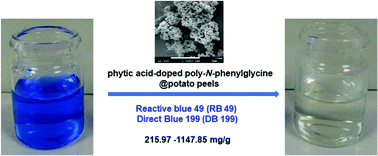 Graphical abstract: Phytic acid-doped poly-N-phenylglycine potato peels for removal of anionic dyes: investigation of adsorption parameters