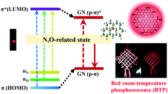 Graphical abstract: Revealing graphitic nitrogen participating in p–π conjugated domain as emissive center of red carbon dots and applied to red room-temperature phosphorescence