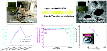 Graphical abstract: Recycling decoration wastes toward a high-performance porous carbon membrane electrode for supercapacitive energy storage devices