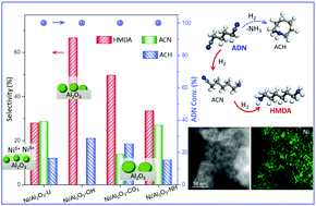 Graphical abstract: Regulation of Ni/Al2O3 catalysts by metal deposition procedures for selective hydrogenation of adiponitrile