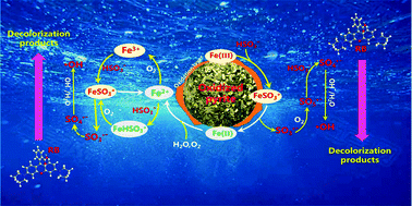 Graphical abstract: Sulfite activation by oxidized pyrite for dye degradation assisted by oxygen
