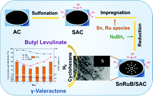 Graphical abstract: Selective hydrogenation of butyl levulinate to γ-valerolactone over sulfonated activated carbon-supported SnRuB bifunctional catalysts