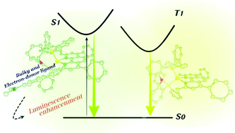 Graphical abstract: Unusual fluorescence behaviour of a heteroleptic Cu(i) complex featuring strong electron donating groups on a diimine ligand