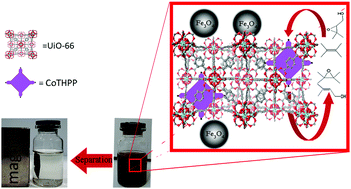 Graphical abstract: One-pot, facile synthesis and fast separation of a UiO-66 composite by a metalloporphyrin using nanomagnetic materials for oxidation of olefins and allylic alcohols