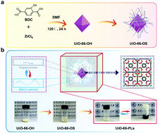 Graphical abstract: Post-synthetic modification of UiO-66-OH toward porous liquids for CO2 capture