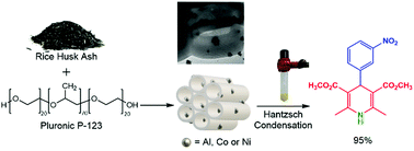 Graphical abstract: SBA-15 obtained from rice husk ashes wet-impregnated with metals (Al, Co, Ni) as efficient catalysts for 1,4-dihydropyridine three-component reaction