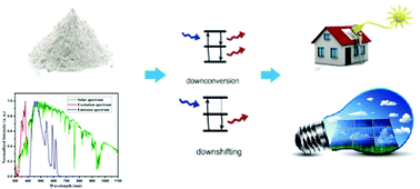 Graphical abstract: Eu(iii), Tb(iii) activated/co-activated K2NaAlF6 host array: simultaneous approach for improving photovoltaic efficiency and tricolour emission