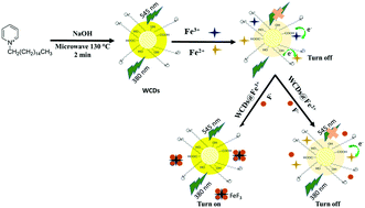 Graphical abstract: Surfactant-derived water-soluble carbon dots for quantitative determination of fluoride via a turn-off–on strategy