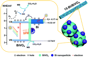 Graphical abstract: The electrospun-assisted assembly of bismuth-modified BiVO4 porous nanofibers with enhanced photocatalytic performance