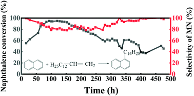 Graphical abstract: Catalytic performance and industrial test of HY zeolite for alkylation of naphthalene and α-tetradecene