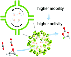 Graphical abstract: Optimizing the mobility of active species in ionic liquid/MIL-101 composites for boosting carbon dioxide conversion