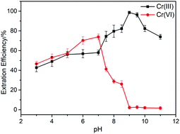 Graphical abstract: Fe3O4–SiO2–graphene oxide–amino acid ionic liquid magnetic solid-phase extraction combined with inductively coupled plasma optical emission spectrometry for speciation of Cr(iii) and Cr(vi) in environmental water
