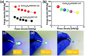 Graphical abstract: CuCo2O4 nanoparticles wrapped in a rGO aerogel composite as an anode for a fast and stable Li-ion capacitor with ultra-high specific energy
