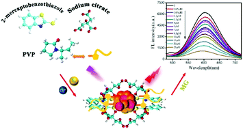 Graphical abstract: PVP–gold–copper nanocluster based NIR fluorescence probe for sensitive detection of malachite green