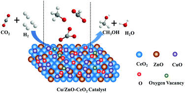 Graphical abstract: Effect of the Zn/Ce ratio in Cu/ZnO–CeO2 catalysts on CO2 hydrogenation for methanol synthesis