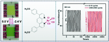Graphical abstract: Electrochromic behavior of fac-tricarbonyl rhenium complexes