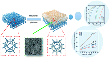Graphical abstract: 2D Bismuth nanosheet arrays as efficient alkaline hydrogen evolution electrocatalysts