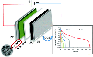 Graphical abstract: In situ synthesis of advantageously united copper stannate nanoparticles for a new high powered supercapacitor electrode