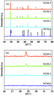 Graphical abstract: Improving the electrochemical performance of LiNi0.8Co0.1Mn0.1O2 cathodes using a simple Ce4+-doping and CeO2-coating technique