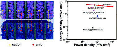 Graphical abstract: Hierarchically porous graphene/wood-derived carbon activated using ZnCl2 and decorated with in situ grown NiCo2O4 for high–performance asymmetric supercapacitors