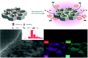 Graphical abstract: A coupling bimetallic Ni–La/MCM-41 catalyst enhanced by radio frequency (RF) plasma for dry reforming