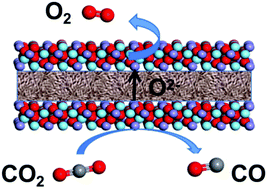 Graphical abstract: Enhanced CO2 electrolysis with synergistic doping in perovskite cathode materials