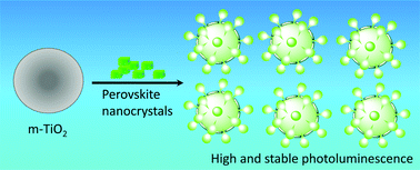 Graphical abstract: Investigation of emission behaviour of perovskite nanocrystals using nano to microspheres of TiO2