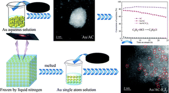 Graphical abstract: Construction of highly dispersed Au active sites by ice photochemical polishing for efficient acetylene hydrochlorination