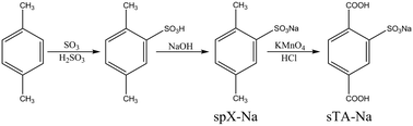 Graphical abstract: Preparation of monosodium 2-sulfoterephthalate to make a MIL-101(Cr)–SO3H catalyst