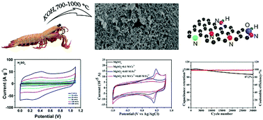 Graphical abstract: High-voltage aqueous symmetric supercapacitors based on 3D bicontinuous, highly wrinkled, N-doped porous graphene-like ultrathin carbon sheets