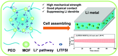 Graphical abstract: A Li-based MOF-derived multifunctional PEO polymer solid-state electrolyte for lithium energy storage