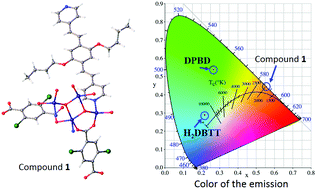 Graphical abstract: A novel luminescent phosphor of a metal–organic framework with orange-red emission