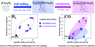 Graphical abstract: Mixed phases of GaOOH/β-Ga2O3 and α-Ga2O3/β-Ga2O3 prepared by high energy ball milling as active photocatalysts for CO2 reduction with water