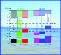 Graphical abstract: An efficient strategy to enhance the photocatalytic activity of Ir-doped SrTiO3: a hybrid DFT approach