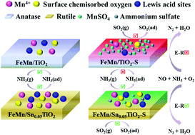 Graphical abstract: Fe and Mn mixed oxide catalysts supported on Sn-modified TiO2 for the selective catalytic reduction of NO with NH3 at low temperature