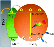 Graphical abstract: Effect of Mn2+ incorporation on the photoelectrochemical properties of BiVO4