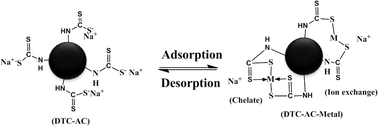 Graphical abstract: Dithiocarbamate modification of activated carbon for the efficient removal of Pb(ii), Cd(ii), and Cu(ii) from wastewater