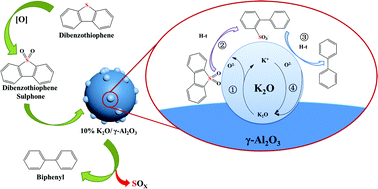 Graphical abstract: Catalytic decomposition of dibenzothiophene sulfone over K-based oxides supported on alumina