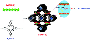 Graphical abstract: A new porphyrinic vanadium-based MOF constructed from infinite V(OH)O4 chains: syntheses, characterization and photoabsorption properties