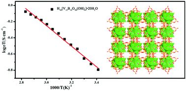 Graphical abstract: Water assisted high proton conductance in a pure-inorganic framework vanadoborate