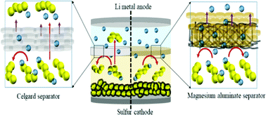 Graphical abstract: Dual-role magnesium aluminate ceramic film as an advanced separator and polysulfide trapper in a Li–S battery: experimental and DFT investigations