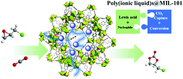 Graphical abstract: Imidazolium-based poly(ionic liquid)s@MIL-101 for CO2 adsorption and subsequent catalytic cycloaddition without additional cocatalyst and solvent